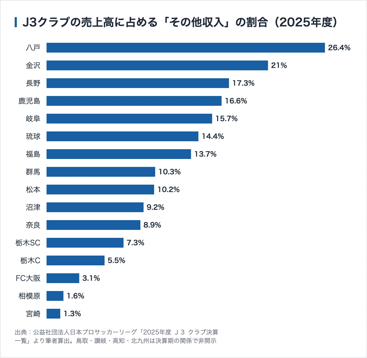 ヴァンラーレ八戸のスポンサー289社|30区分349枠、料金は1万円から 11 J3クラブの売上高に占めるその他収入の割合