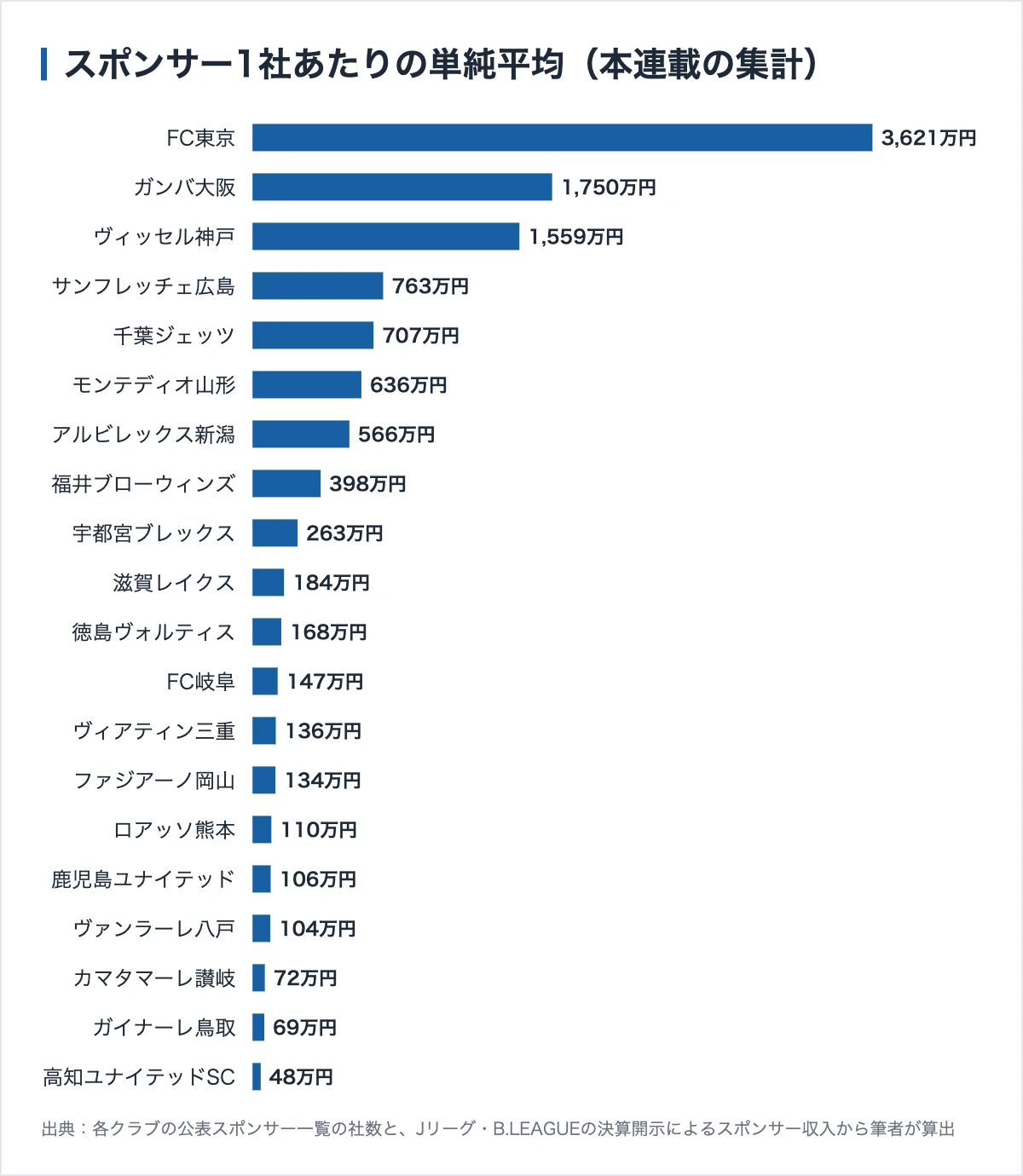 ヴァンラーレ八戸のスポンサー289社|30区分349枠、料金は1万円から 12 本連載で調べたクラブのスポンサー1社あたり単純平均
