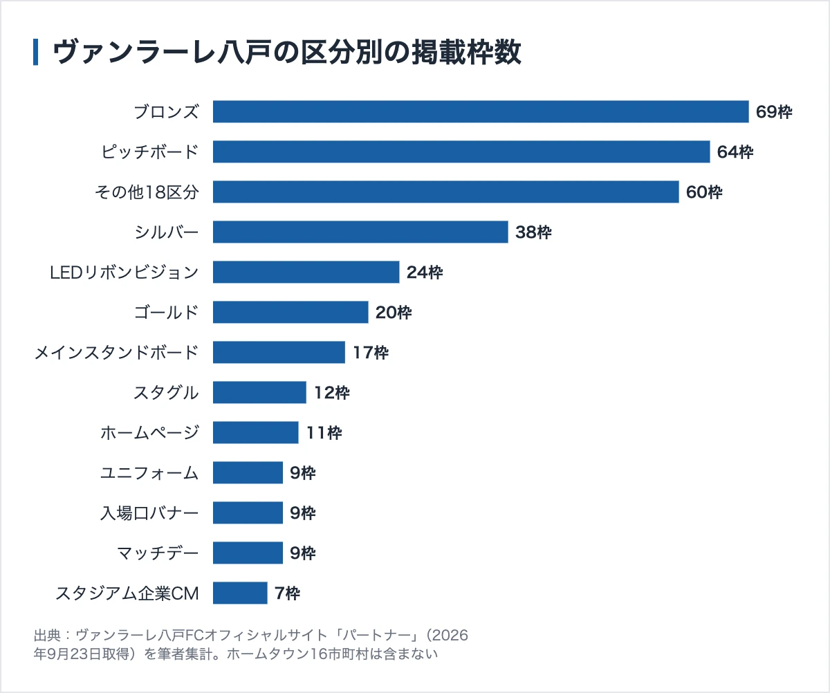 ヴァンラーレ八戸のスポンサー289社|30区分349枠、料金は1万円から 10 ヴァンラーレ八戸の区分別の掲載枠数