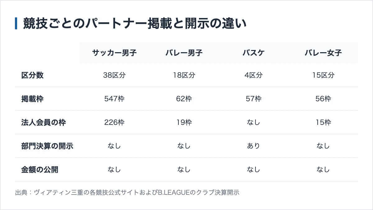 ヴィアティン三重のスポンサー|8競技で一覧が別、重なるのは16社だった 11 ヴィアティン三重の競技別パートナー規模の比較
