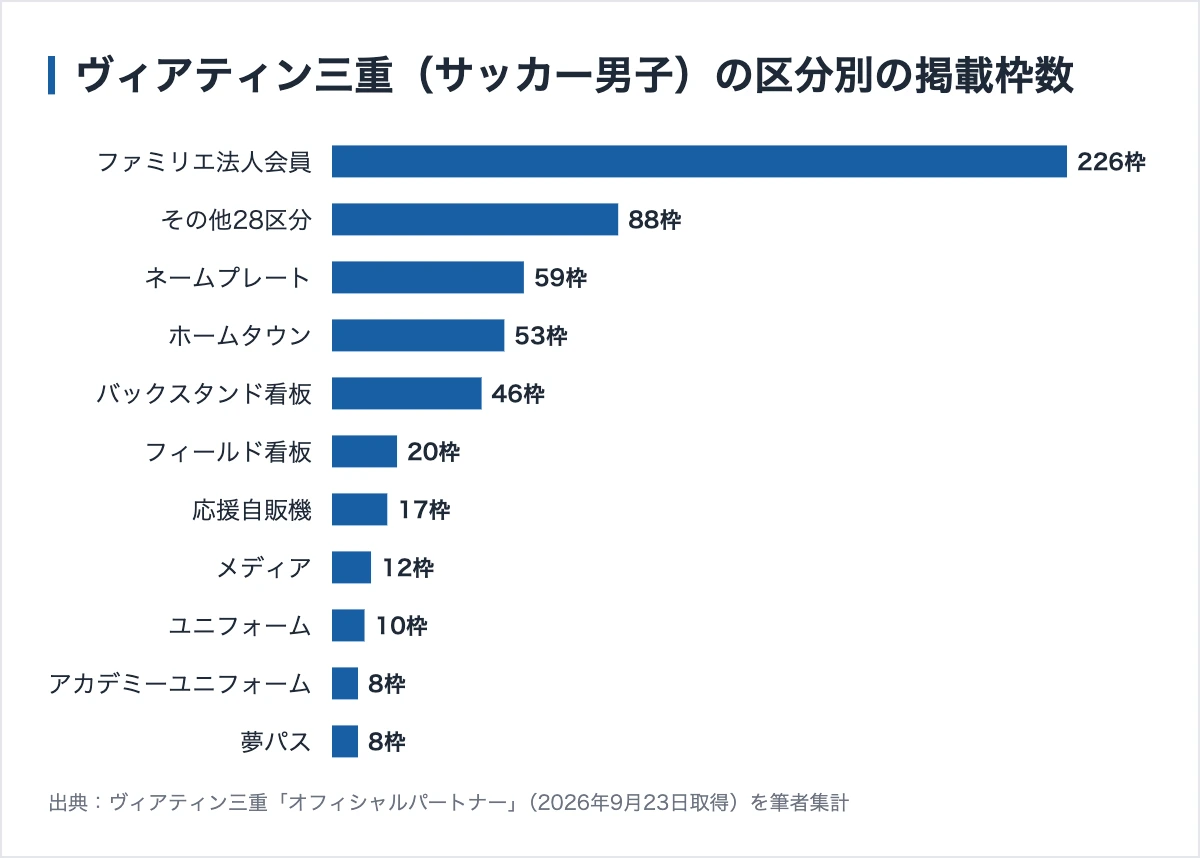 ヴィアティン三重のスポンサー|8競技で一覧が別、重なるのは16社だった 10 ヴィアティン三重サッカーの区分別の掲載枠数