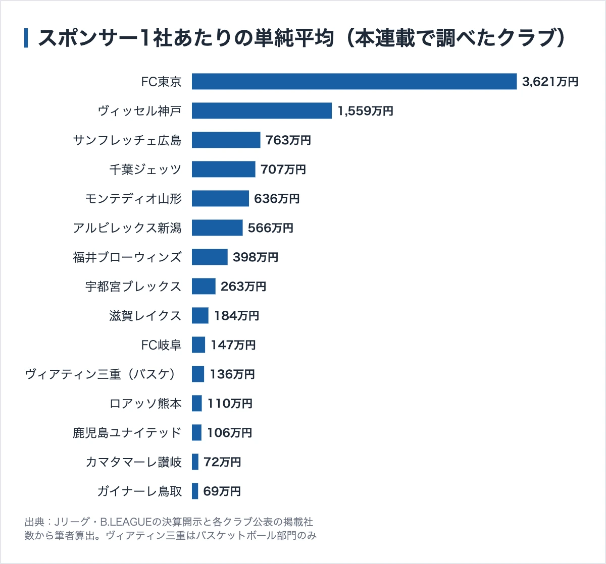 ヴィアティン三重のスポンサー|8競技で一覧が別、重なるのは16社だった 12 本連載で調べたクラブのスポンサー1社あたり単純平均