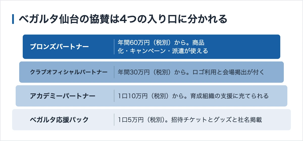 ベガルタ仙台のスポンサー249社|協賛は5万円から4つの入り口 10 ベガルタ仙台の協賛は4つの入り口に分かれる