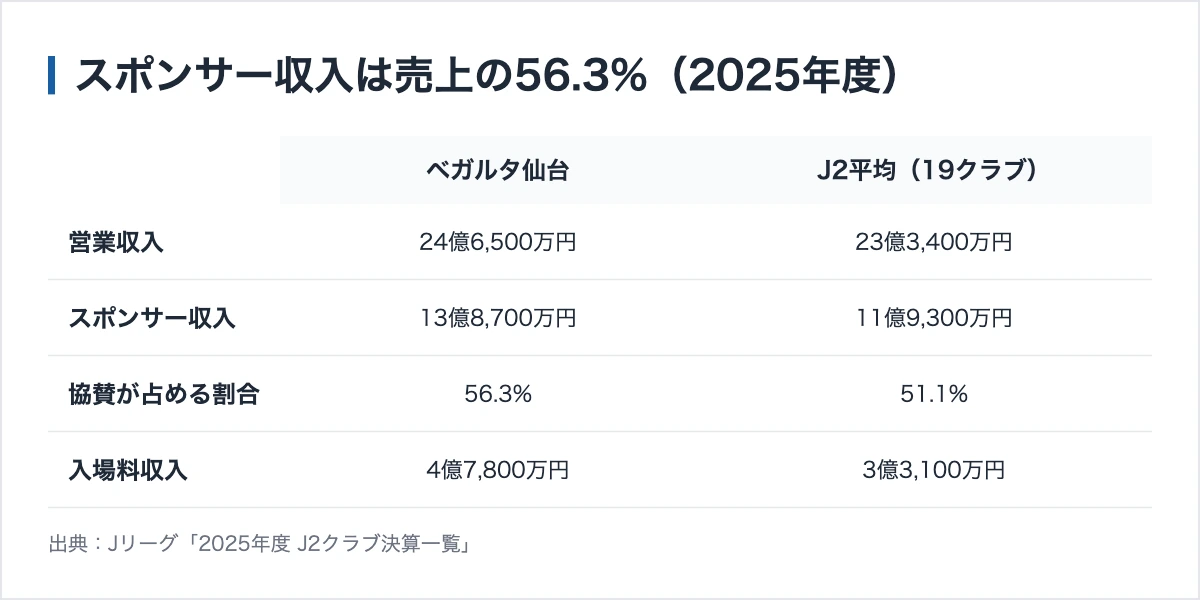 ベガルタ仙台のスポンサー249社|協賛は5万円から4つの入り口 11 スポンサー収入は売上の56.3%