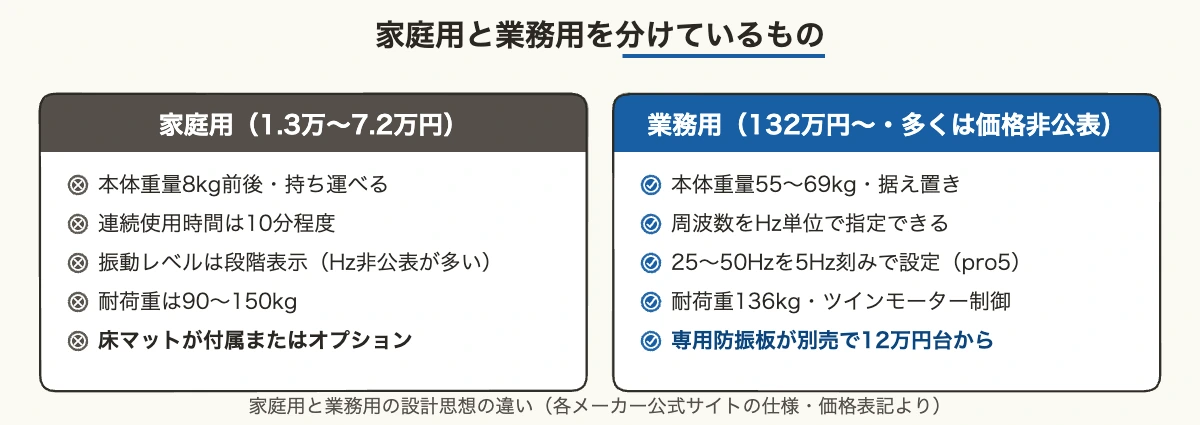 振動マシン12機種比較|企業が選ぶ振動方式と安全基準 12 振動マシンの家庭用と業務用で仕様と価格が違う理由を比較した図解