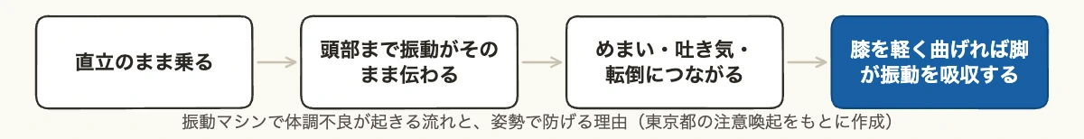 振動マシン12機種比較|企業が選ぶ振動方式と安全基準 10 振動マシンを直立で使うと頭部が揺れて体調不良につながる流れと、膝を曲げた正しい姿勢の図解