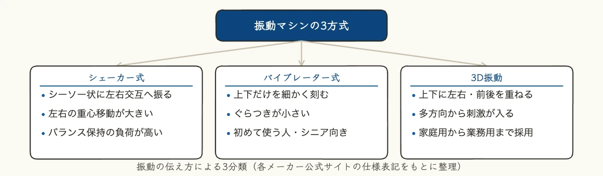 振動マシン12機種比較|企業が選ぶ振動方式と安全基準 11 振動マシンの3つの振動方式(シェーカー式・バイブレーター式・3D振動)を分類した図解