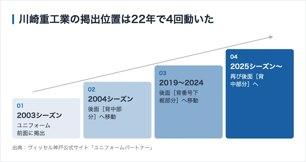 ヴィッセル神戸のスポンサー194社|公表された協賛金額と掲出7カ所 12 川崎重工業のユニフォーム掲出位置の変遷。2003年の前面から背中、背番号下裾を経て2025シーズンに再び背中へ