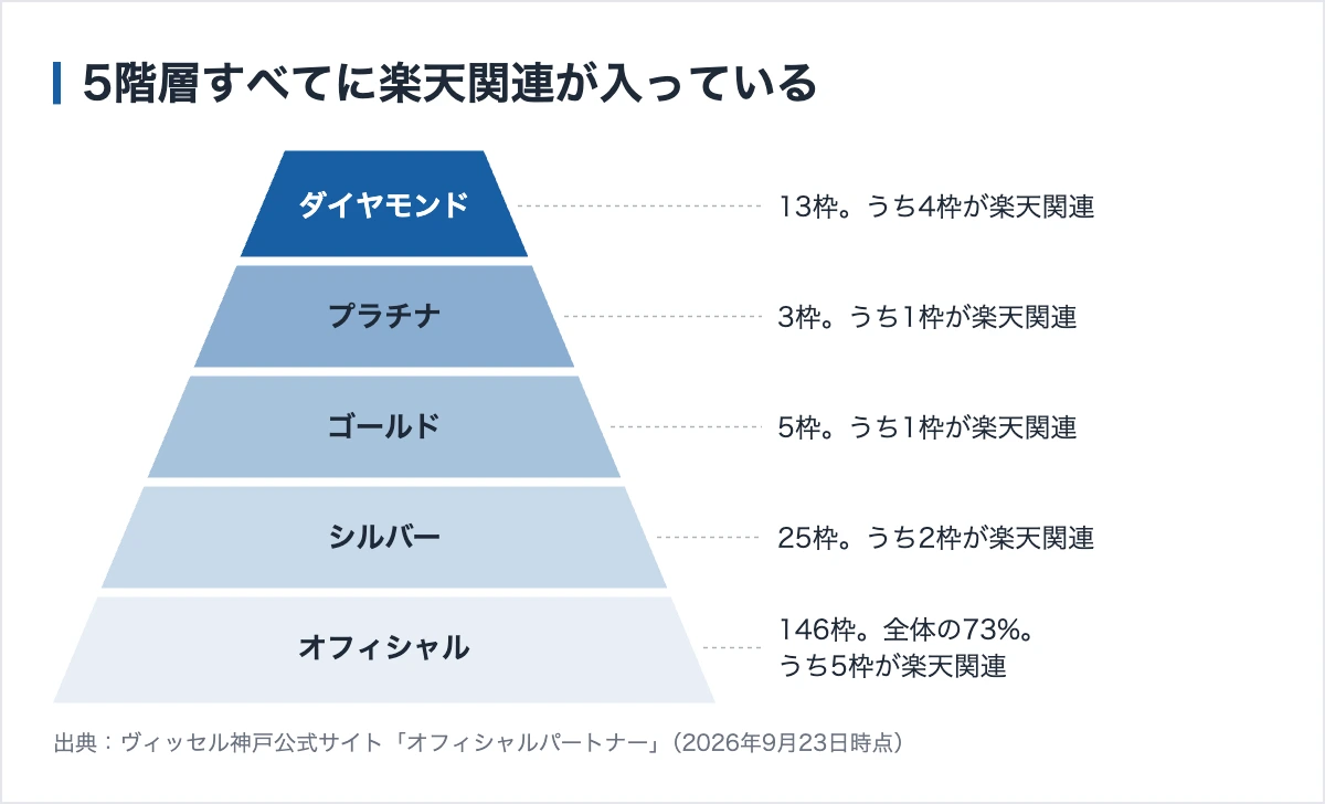 ヴィッセル神戸のスポンサー194社|公表された協賛金額と掲出7カ所 10 ヴィッセル神戸のオフィシャルパートナー5階層。ダイヤモンド13枠からオフィシャルパートナー146枠まで、全階層に楽天関連が入る