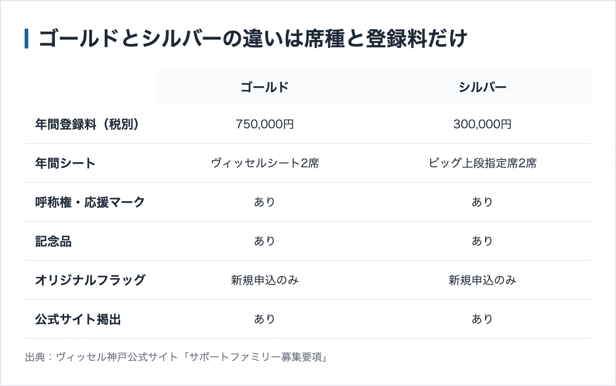 ヴィッセル神戸のスポンサー194社|公表された協賛金額と掲出7カ所 11 サポートファミリーのゴールドとシルバーの比較。違いは年間登録料と年間シートの席種だけで、他の特典は共通