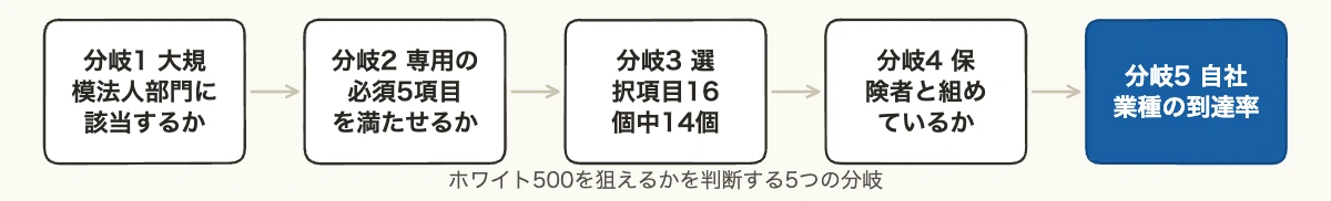 ホワイト500の認定要件|認定法人一覧から見た到達率13.3%の内訳 12 ホワイト500の認定を狙えるかを5つの分岐で判断するフロー図解