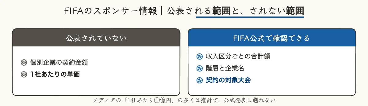 ワールドカップのスポンサー情報で公表される範囲とされない範囲を比べた図解