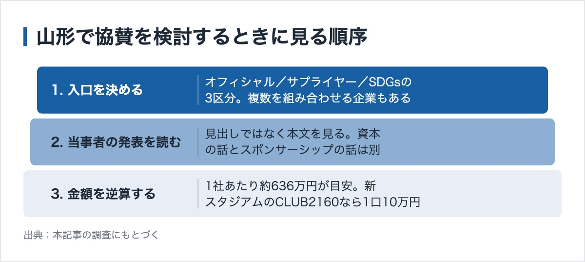 モンテディオ山形のスポンサー192社|終了した契約と増え続ける協賛 12 山形で協賛を検討するときに見る順序