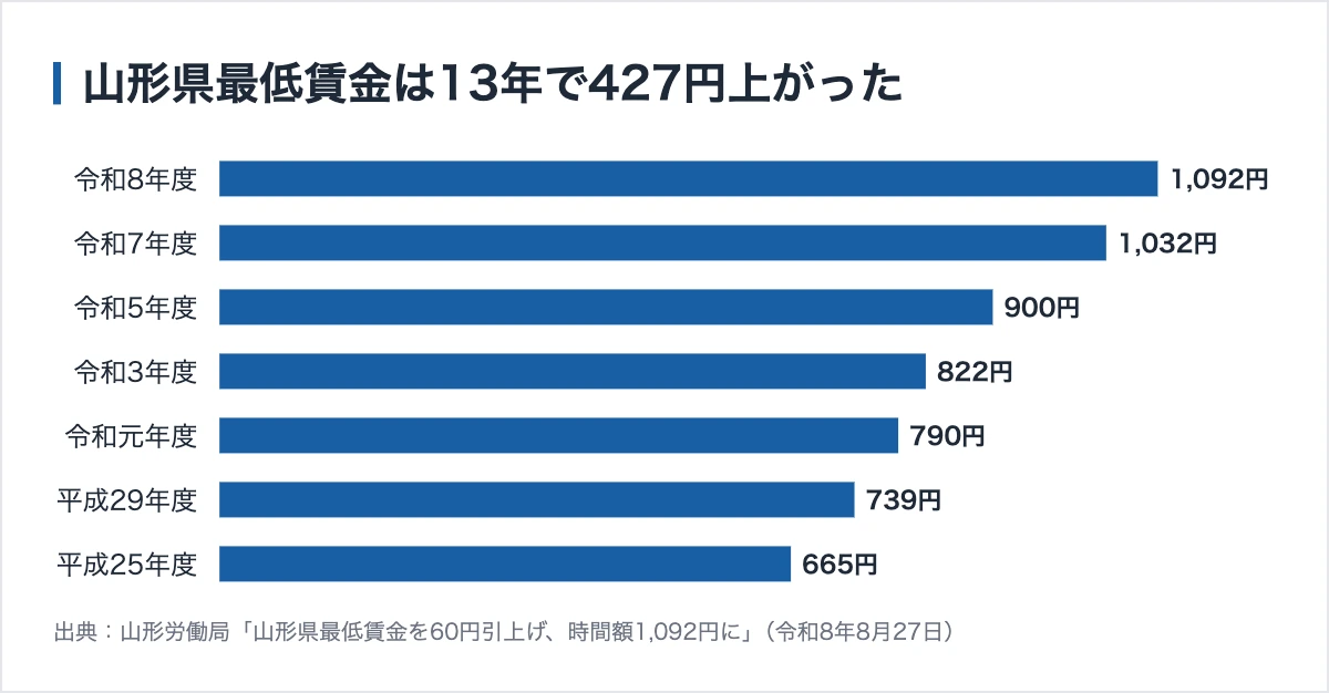 山形県の企業が使える助成金|10月29日が期限の制度と県独自の50万円 10 山形県最低賃金は13年で427円上がった