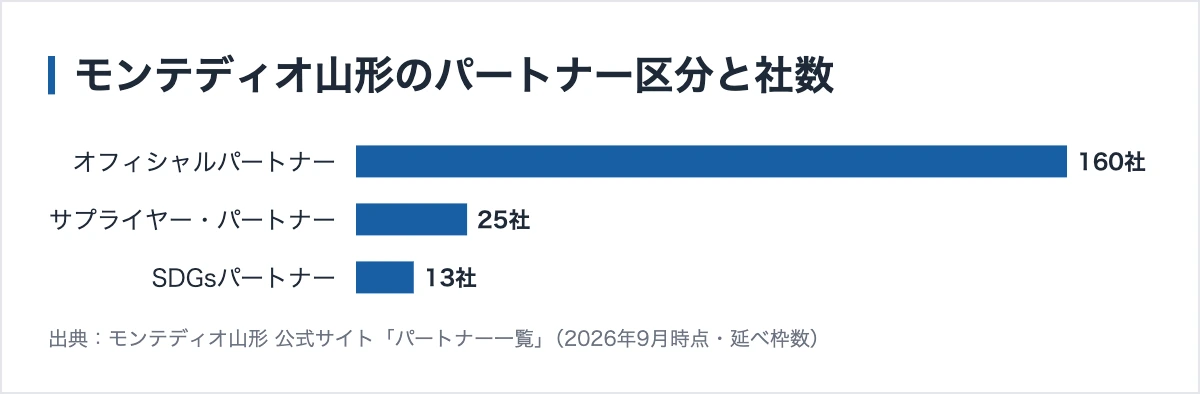 モンテディオ山形のスポンサー192社|終了した契約と増え続ける協賛 10 モンテディオ山形のパートナー区分と社数