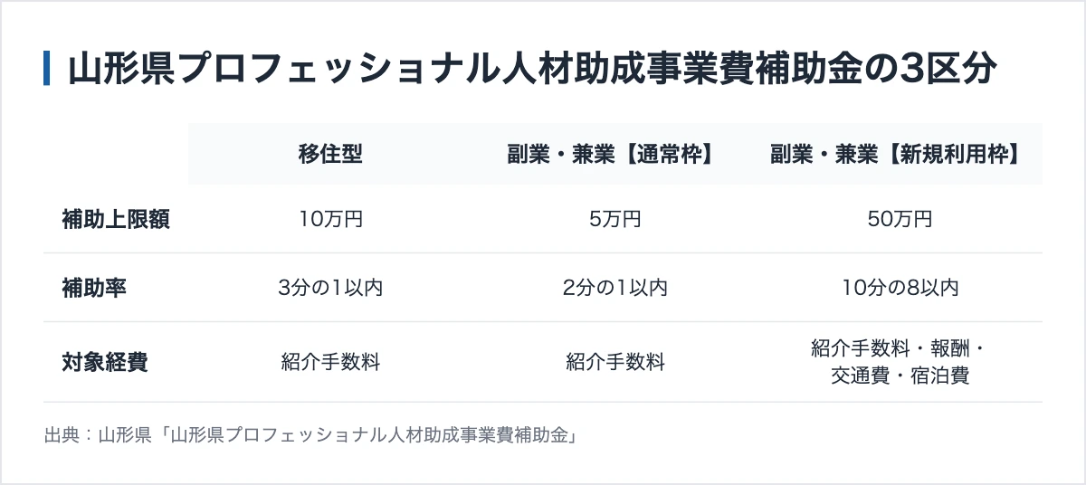 山形県の企業が使える助成金|10月29日が期限の制度と県独自の50万円 11 山形県プロフェッショナル人材助成事業費補助金の3区分