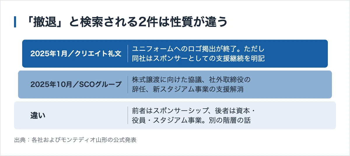 モンテディオ山形のスポンサー192社|終了した契約と増え続ける協賛 11 撤退と検索される2件は性質が違う