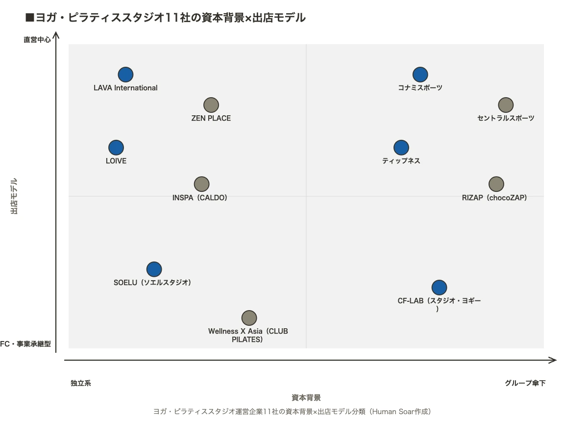 ヨガ・ピラティス11社比較|健康経営の提携先選び方 7 ヨガ・ピラティススタジオ11社の資本背景×出店モデル分類(バブルチャート)