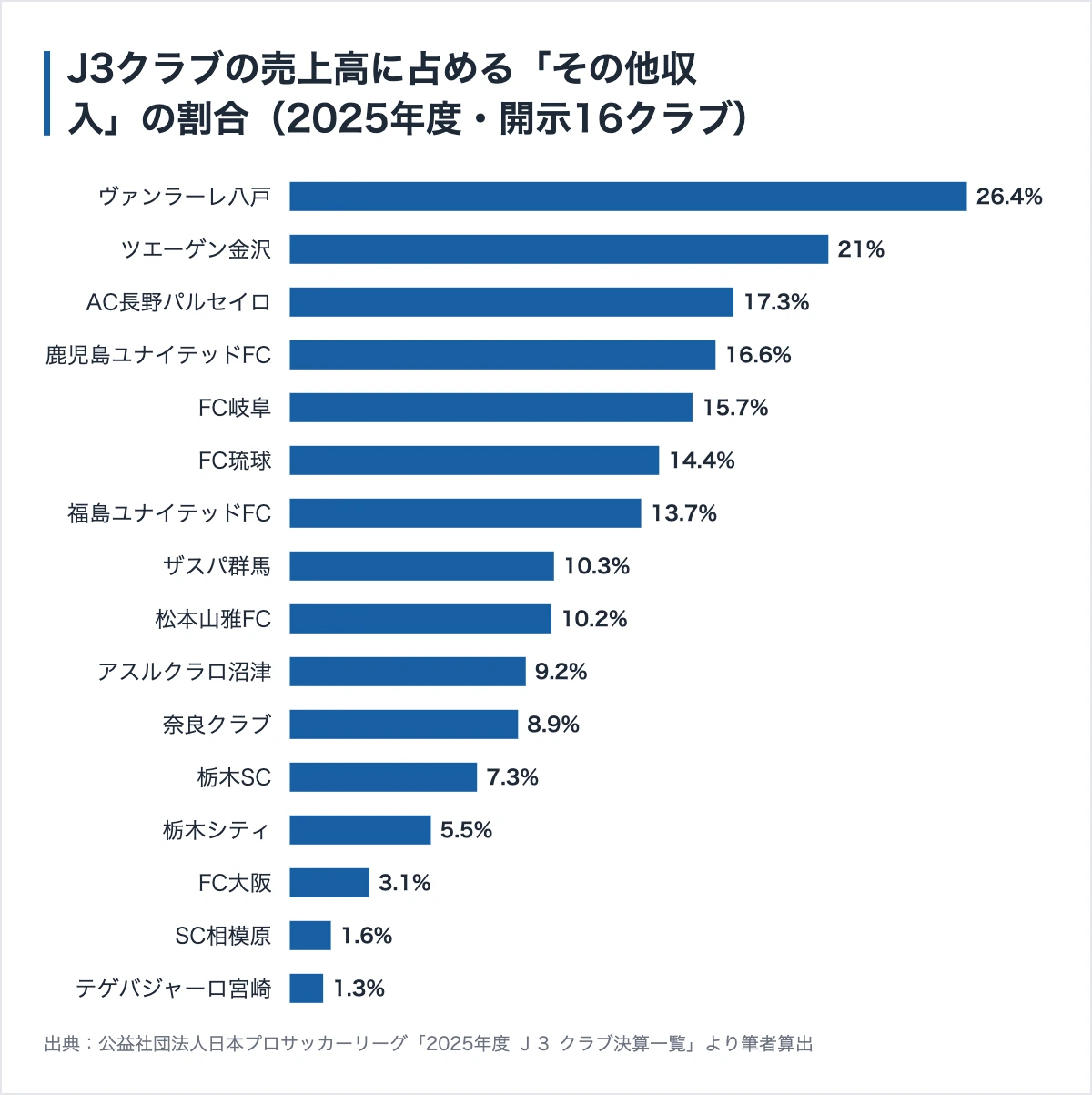 ツエーゲン金沢のスポンサー・パートナー387社|年30万円からと、スタジアム名は年3111万円 11 J3クラブの売上高に占めるその他収入の割合