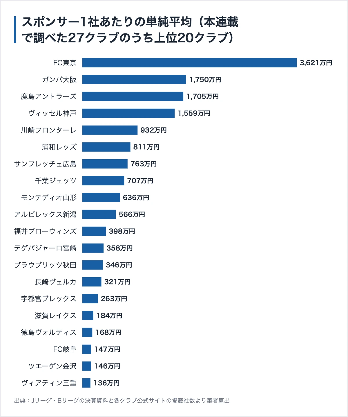ツエーゲン金沢のスポンサー・パートナー387社|年30万円からと、スタジアム名は年3111万円 12 本連載で調べたクラブのスポンサー1社あたり単純平均