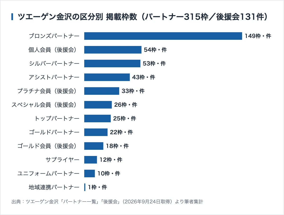 ツエーゲン金沢のスポンサー・パートナー387社|年30万円からと、スタジアム名は年3111万円 10 ツエーゲン金沢の区分別の掲載枠数