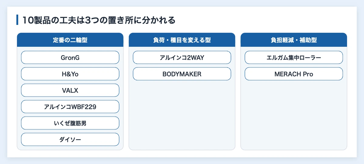 腹筋ローラー10選比較|使い方と効果・スポーツ備品の選び方 11 腹筋ローラー10製品を工夫の置き所で3タイプに分けた図解