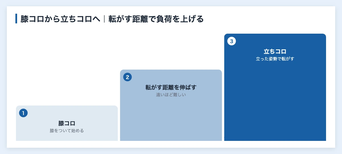 腹筋ローラー10選比較|使い方と効果・スポーツ備品の選び方 10 腹筋ローラーの負荷を膝コロから立ちコロへ段階的に上げる図解