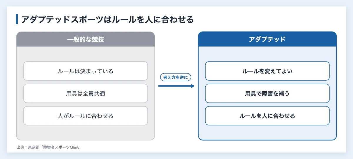 アダプテッドスポーツとは|10種目の例と企業の社内行事での使い方 10 アダプテッドスポーツの考え方を示した図。一般的な競技では人がルールや用具に合わせ、アダプテッドスポーツではルールや用具を人に合わせる