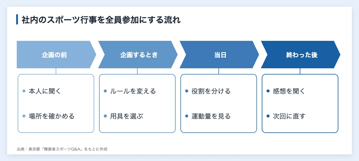 アダプテッドスポーツとは|10種目の例と企業の社内行事での使い方 11 社内のスポーツ行事をアダプテッドスポーツの考え方で組み立てる流れを、企画の前、企画するとき、当日、終わった後の4つの時期で示した図