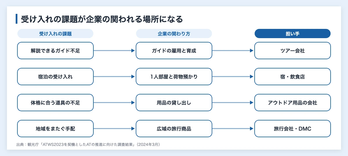 アドベンチャーツーリズムとは|アウトドアスポーツ旅と企業の役割 12 アドベンチャーツーリズムの受け入れの課題と企業の関わり方の対応図。解説できるガイドの不足にはガイドの雇用と育成、宿泊の受け入れには1人部屋と荷物の預かり、体格に合う道具の不足には用品の貸し出し、地域をまたぐ手配には広域の旅行商品で応える