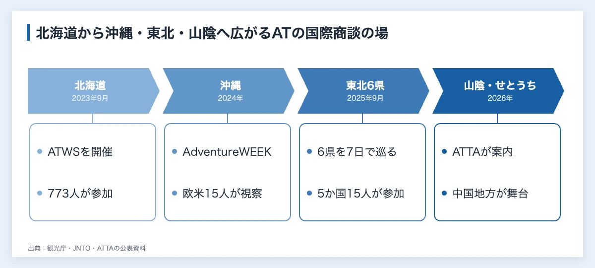 アドベンチャーツーリズムとは|アウトドアスポーツ旅と企業の役割 11 日本のアドベンチャーツーリズム事例の流れ。2023年の北海道でのATWS、2024年の沖縄、2025年の東北6県でのAdventureWEEK、2026年の山陰・せとうちへと広がる
