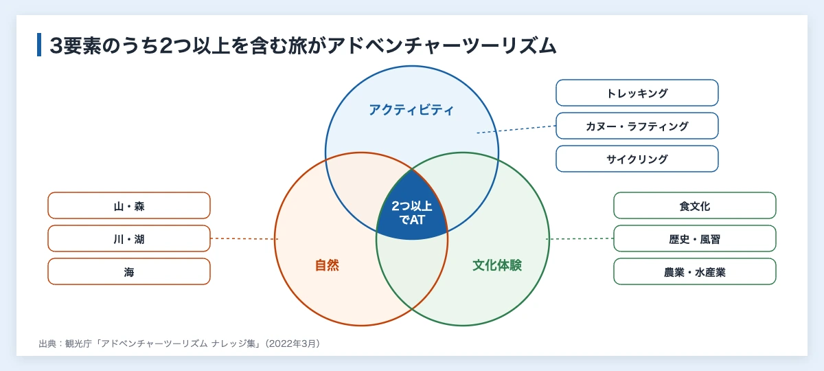 アドベンチャーツーリズムとは|アウトドアスポーツ旅と企業の役割 10 アドベンチャーツーリズムの定義を示す図。アクティビティ・自然・文化体験の3要素のうち2つ以上が重なる旅行をアドベンチャーツーリズムと呼ぶ