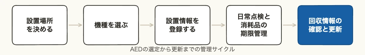 AED11機種を比較|企業が設置前に見る防塵防水と回収情報 11 AEDの選定から設置・点検・消耗品管理・更新までの流れの図