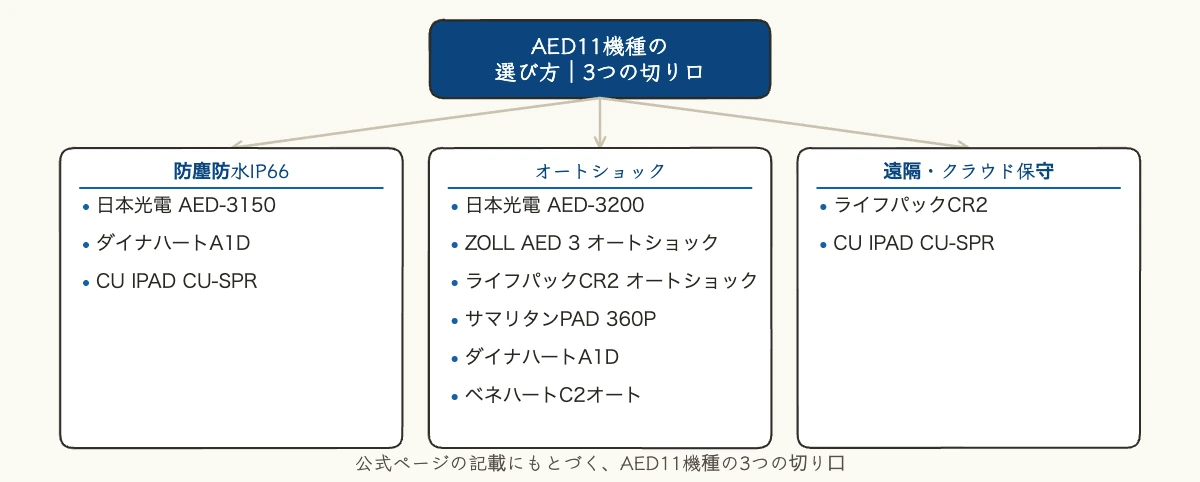 AED11機種を比較|企業が設置前に見る防塵防水と回収情報 10 AED11機種をIP66・オートショック・遠隔保守の3つの切り口で分類した図
