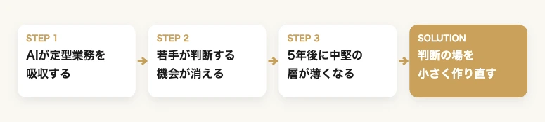 AI導入で若手が育たない構造の4段階 定型業務の吸収から判断の場の再設計まで｜出場機会の設計