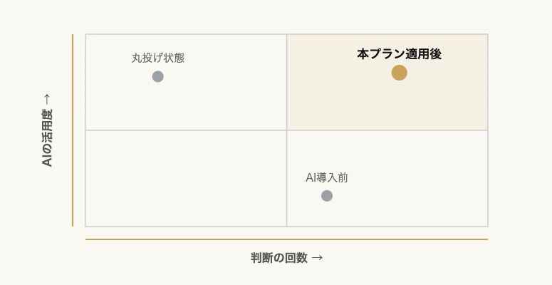 判断の回数とAI活用度の2軸マトリックス AI導入前・丸投げ状態・本プラン適用後の位置｜若手育成