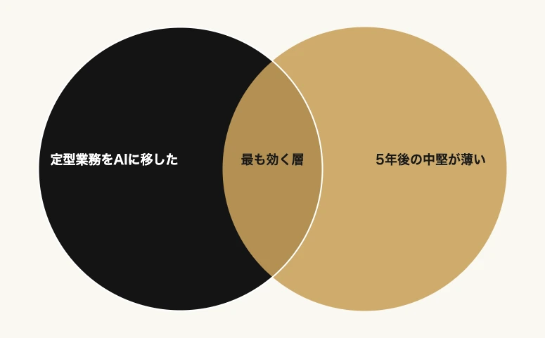 定型業務をAIに移した企業と5年後の中堅層が薄い企業の重なりが本プランの適所｜出場機会の設計