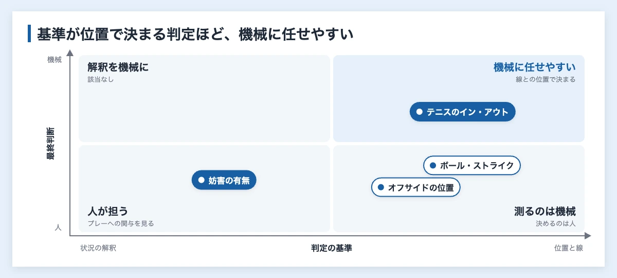 AI審判とは|スポーツ大会運営者が導入前に確かめる3点 12 AI審判が任せやすい判定と人に残る判定の分かれ目
