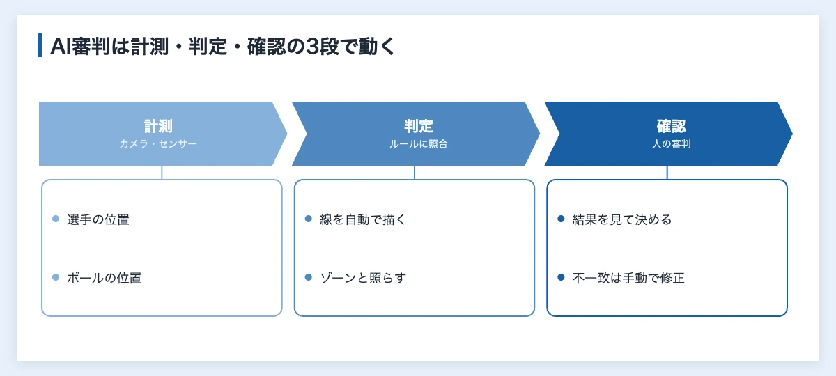 AI審判とは|スポーツ大会運営者が導入前に確かめる3点 10 AI審判の仕組み|計測・判定・確認の3段の流れ