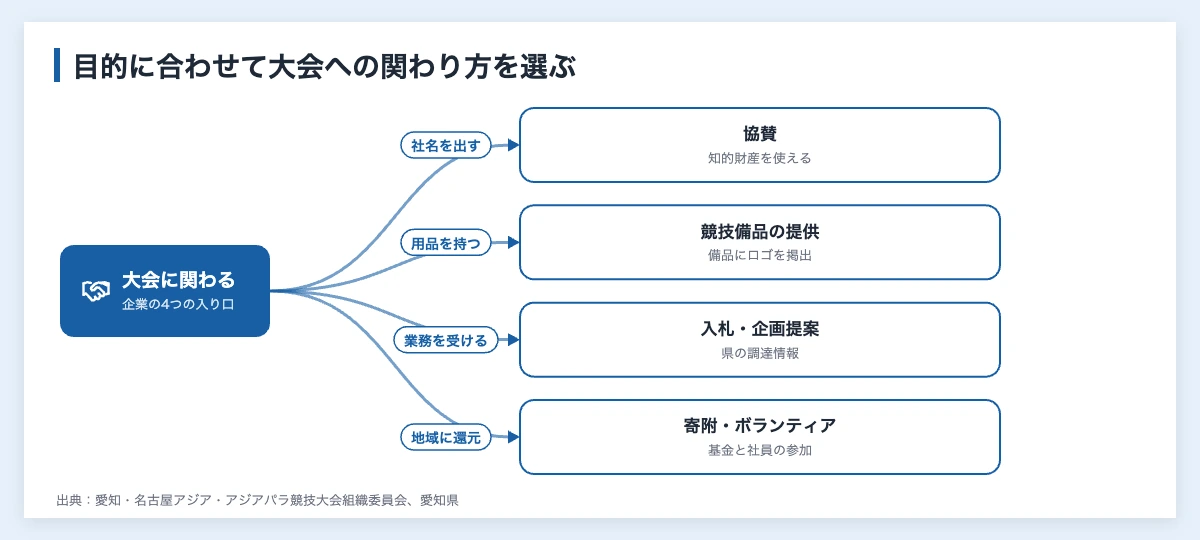 アジア大会2026のスポンサー63社|経済効果と企業の関わり方 11 アジア大会に企業が関わる4つの入り口(協賛、競技備品の提供、入札・企画提案、寄附・ボランティア)を目的別に分けた図