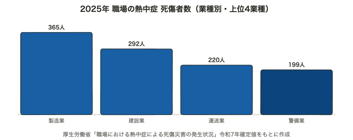 空調服10製品を比較|バッテリー電圧とファン位置の選び方 10 2025年の職場の熱中症による死傷者数を業種別に比べた棒グラフ