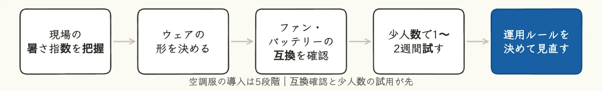空調服10製品を比較|バッテリー電圧とファン位置の選び方 12 空調服の導入手順を5段階で示した図