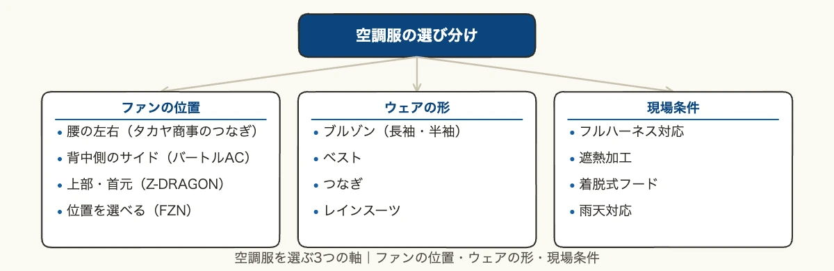 空調服10製品を比較|バッテリー電圧とファン位置の選び方 11 空調服をファンの位置・ウェアの形・現場条件の3軸で分類した図
