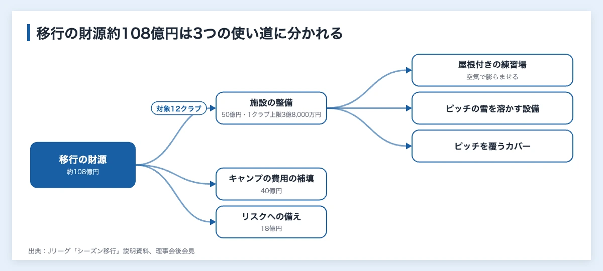 秋春制とは|Jリーグのシーズン移行の日程と企業への影響 10 Jリーグの秋春制への移行の財源約108億円の分かれ方の図解。施設の整備に50億円、キャンプの費用の補填に40億円、リスクへの備えに18億円。施設の整備は1クラブ3億8,000万円が上限で対象は12クラブ