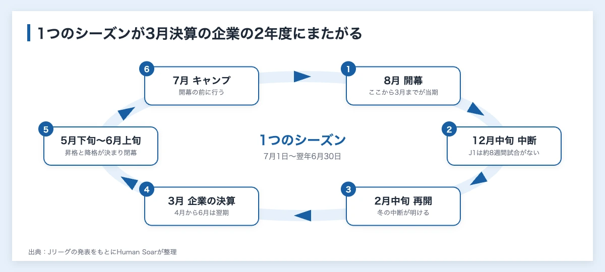 秋春制とは|Jリーグのシーズン移行の日程と企業への影響 11 秋春制の1つのシーズンを循環で示した図。8月の開幕、冬の中断、2月の再開、3月の企業の決算、5月下旬から6月上旬の昇格・降格の決定、7月のキャンプが回り、3月決算の企業の2つの年度にまたがる