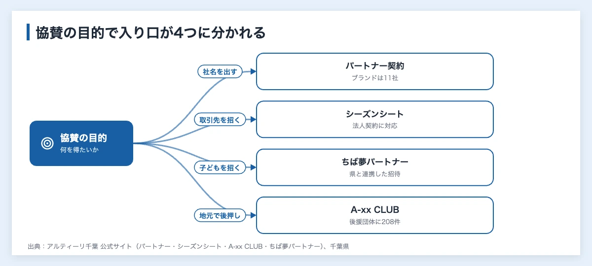 アルティーリ千葉への協賛の入り口を目的別に分けた図（社名を出すならパートナー契約、取引先を招くならシーズンシートの法人契約、子どもを招くならちば夢パートナー、地元で後押しするならA-xx CLUB）