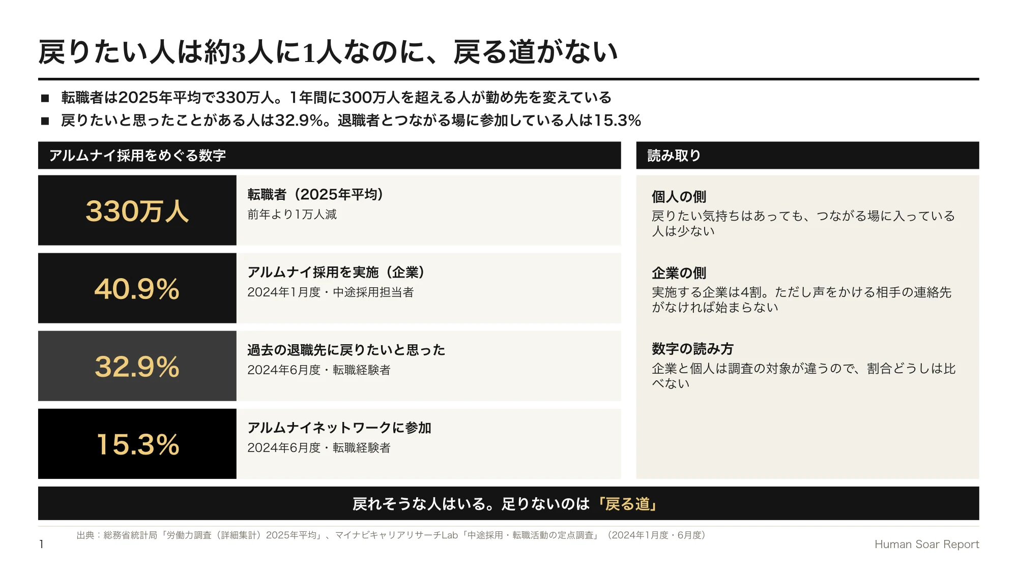 アルムナイ採用が機能しない企業へ|Jリーグに学ぶ再入社ルートの設計 10 再入社ルート設計プログラム|転職者数とアルムナイ採用をめぐる企業側・個人側の数字