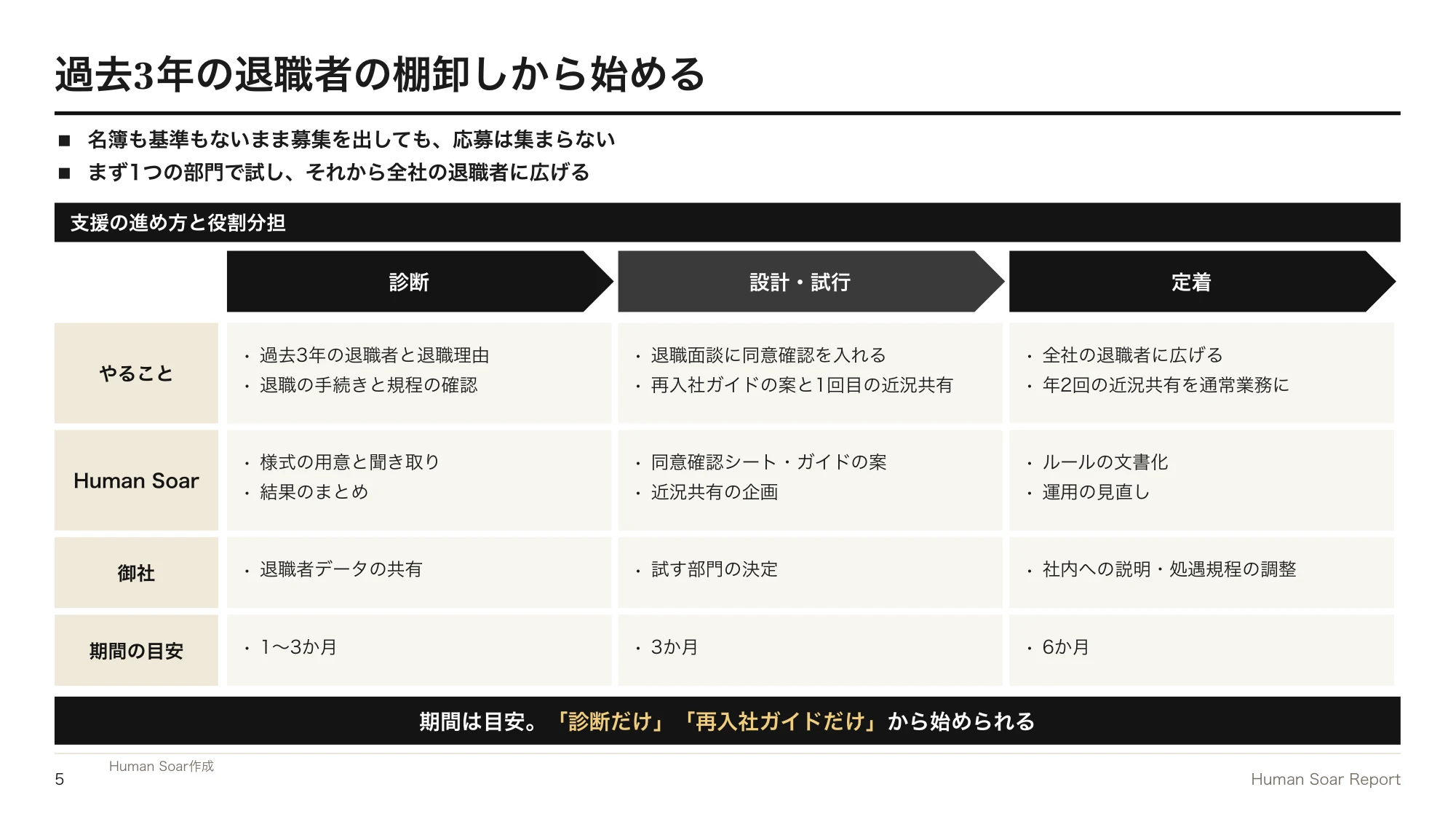 アルムナイ採用が機能しない企業へ|Jリーグに学ぶ再入社ルートの設計 14 再入社ルート設計プログラム|診断・設計と試行・定着の3つのフェーズで、やること・役割分担・期間の目安