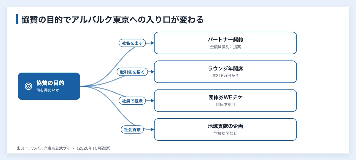 アルバルク東京のスポンサー128社|ラウンジ年間席は216万円から 11 アルバルク東京への協賛の目的別の入り口を示した図(社名を出すならパートナー契約、取引先を招くならラウンジ年間席、社員で観戦するなら団体券WEチケ、社会貢献なら地域貢献の企画)