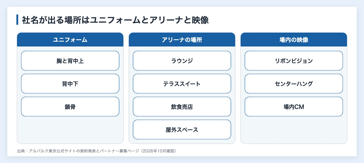 アルバルク東京のスポンサー128社|ラウンジ年間席は216万円から 10 アルバルク東京のスポンサーの社名が出る場所を、ユニフォーム(胸と背中上、背中下、鎖骨)、トヨタアリーナ東京の場所(ラウンジ、テラススイート、飲食売店、屋外スペース)、場内の映像(リボンビジョン、センターハング、場内CM)に分けた図